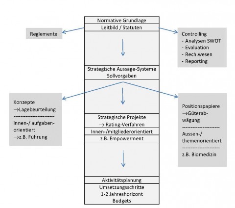 Entscheidfindung Einsatz Modell