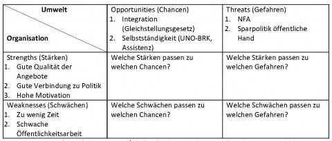 SWOT-Analyse