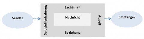 vier Seiten einer Nachricht