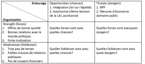 Analyse SWOT