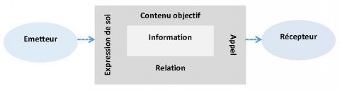 Les quatres aspects d'une informations